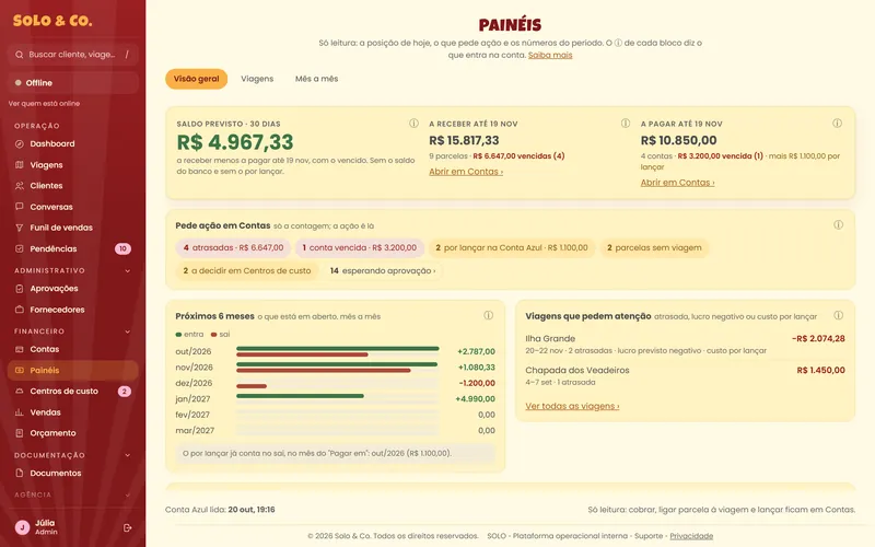 Painéis do financeiro com o que falta receber, o que falta pagar, o que vem pela frente e as viagens que pedem atenção.