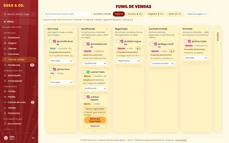 Funil de vendas com a origem de cada contato: anúncio, orgânico ou direto.